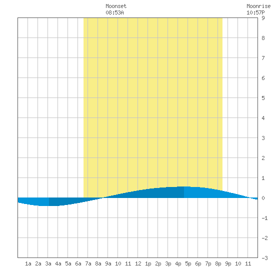 Port Ingleside tide chart for Wednesday, July 5, 2023