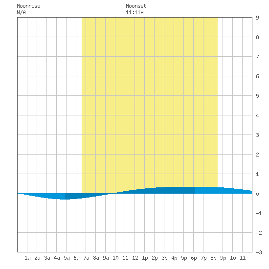 Port Ingleside tide chart for Friday, July 7, 2023