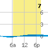 Port Ingleside tide chart for Friday, July 7, 2023