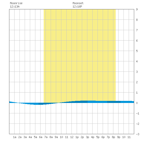 Port Ingleside tide chart for Saturday, July 8, 2023
