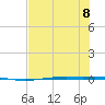 Port Ingleside tide chart for Saturday, July 8, 2023