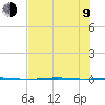 Port Ingleside tide chart for Sunday, July 9, 2023