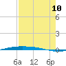 Port Ingleside tide chart for Thursday, August 10, 2023