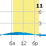 Port Ingleside tide chart for Friday, August 11, 2023