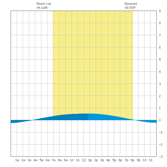 Port Ingleside tide chart for Sunday, August 13, 2023