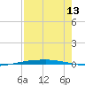 Port Ingleside tide chart for Sunday, August 13, 2023