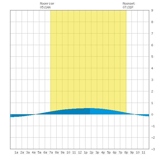 Port Ingleside tide chart for Monday, August 14, 2023