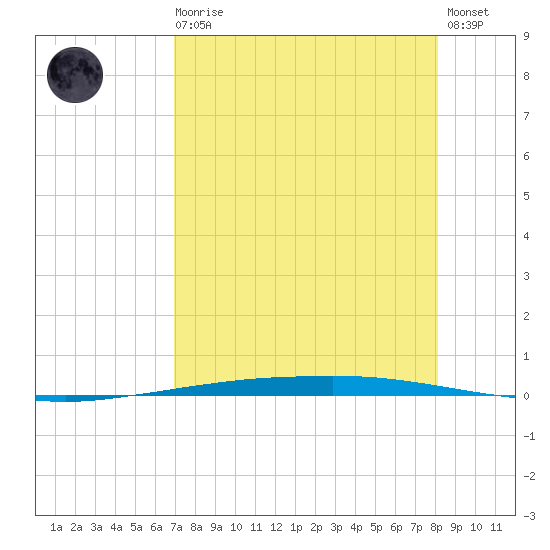 Port Ingleside tide chart for Wednesday, August 16, 2023