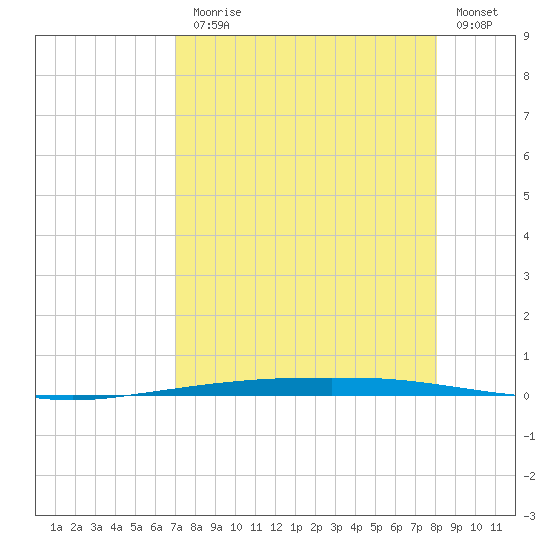 Port Ingleside tide chart for Thursday, August 17, 2023