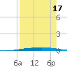 Port Ingleside tide chart for Thursday, August 17, 2023
