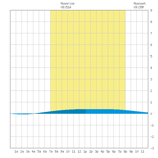 Port Ingleside tide chart for Friday, August 18, 2023