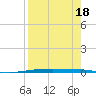 Port Ingleside tide chart for Friday, August 18, 2023