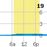 Port Ingleside tide chart for Saturday, August 19, 2023
