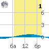 Port Ingleside tide chart for Tuesday, August 1, 2023