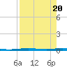 Port Ingleside tide chart for Sunday, August 20, 2023
