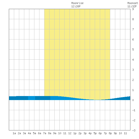Port Ingleside tide chart for Tuesday, August 22, 2023