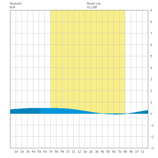Port Ingleside tide chart for Wednesday, August 23, 2023