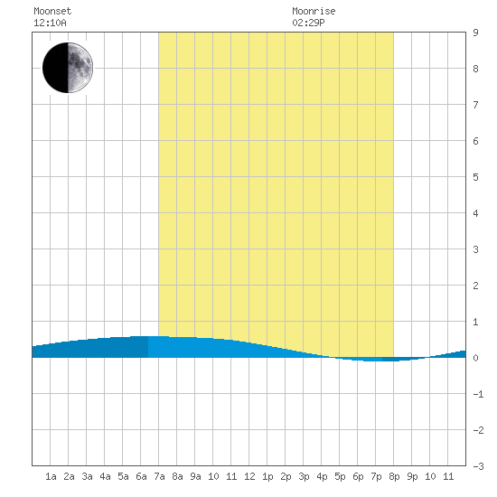 Port Ingleside tide chart for Thursday, August 24, 2023