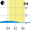 Port Ingleside tide chart for Thursday, August 24, 2023