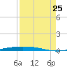 Port Ingleside tide chart for Friday, August 25, 2023