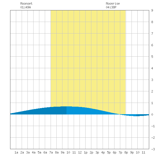 Port Ingleside tide chart for Saturday, August 26, 2023