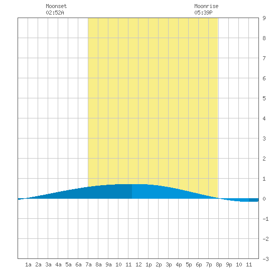 Port Ingleside tide chart for Sunday, August 27, 2023