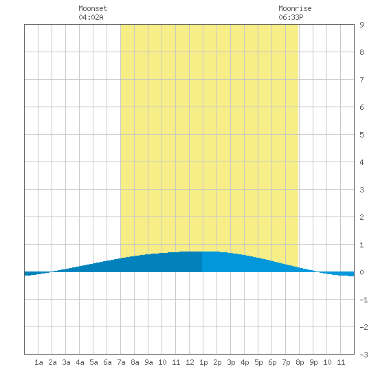 Port Ingleside tide chart for Monday, August 28, 2023