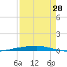 Port Ingleside tide chart for Monday, August 28, 2023