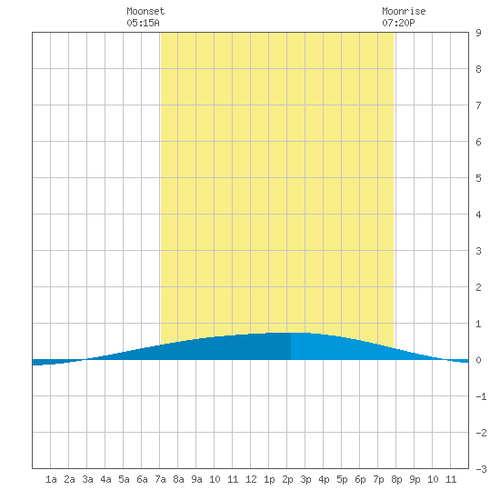 Port Ingleside tide chart for Tuesday, August 29, 2023