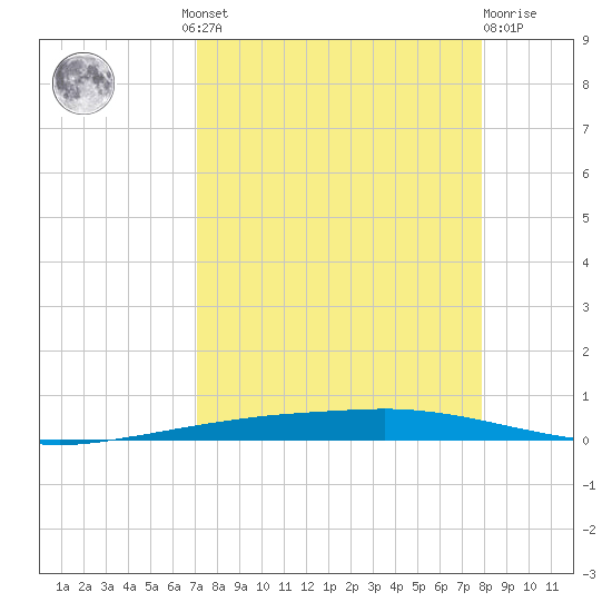 Port Ingleside tide chart for Wednesday, August 30, 2023