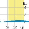 Port Ingleside tide chart for Thursday, August 31, 2023