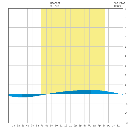 Port Ingleside tide chart for Thursday, August 3, 2023