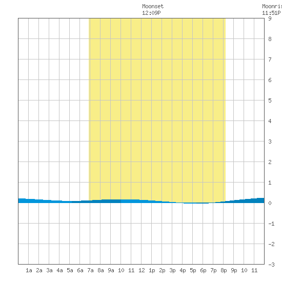 Port Ingleside tide chart for Sunday, August 6, 2023