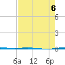Port Ingleside tide chart for Sunday, August 6, 2023