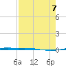 Port Ingleside tide chart for Monday, August 7, 2023