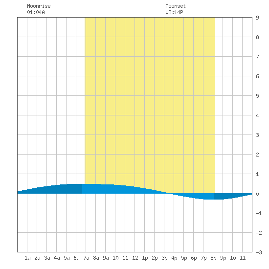 Port Ingleside tide chart for Wednesday, August 9, 2023