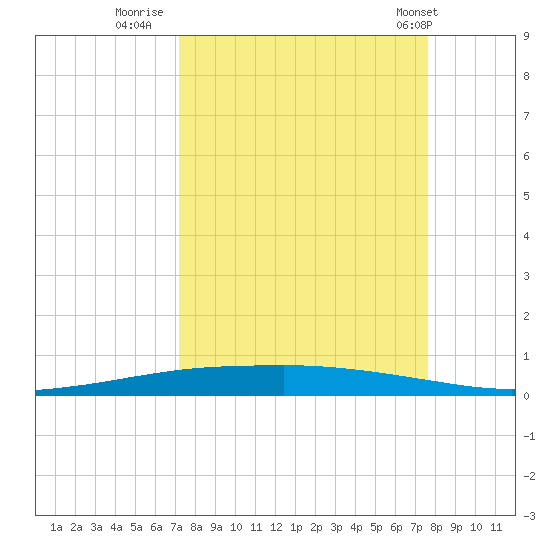 Port Ingleside tide chart for Monday, September 11, 2023