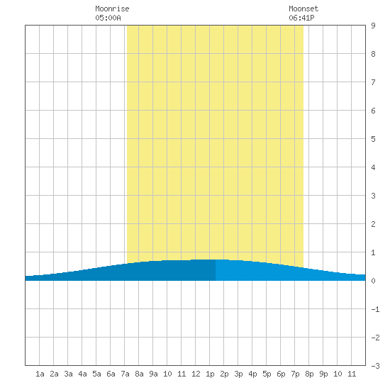Port Ingleside tide chart for Tuesday, September 12, 2023