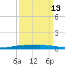 Port Ingleside tide chart for Wednesday, September 13, 2023