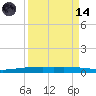Port Ingleside tide chart for Thursday, September 14, 2023