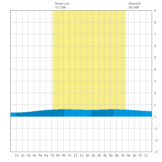 Port Ingleside tide chart for Friday, September 15, 2023