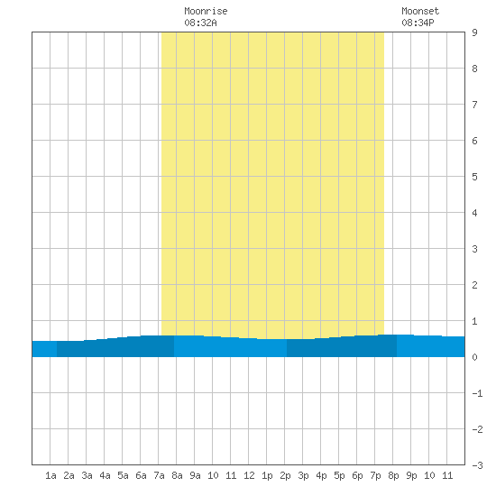 Port Ingleside tide chart for Saturday, September 16, 2023