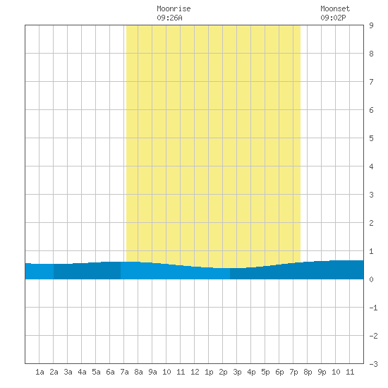 Port Ingleside tide chart for Sunday, September 17, 2023
