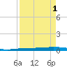 Port Ingleside tide chart for Friday, September 1, 2023