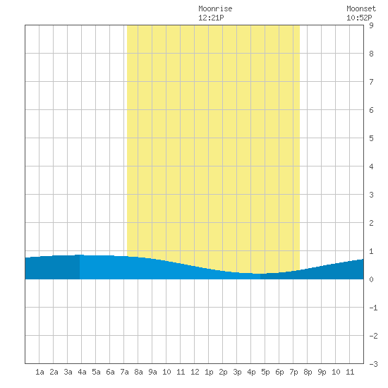 Port Ingleside tide chart for Wednesday, September 20, 2023