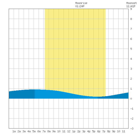Port Ingleside tide chart for Thursday, September 21, 2023