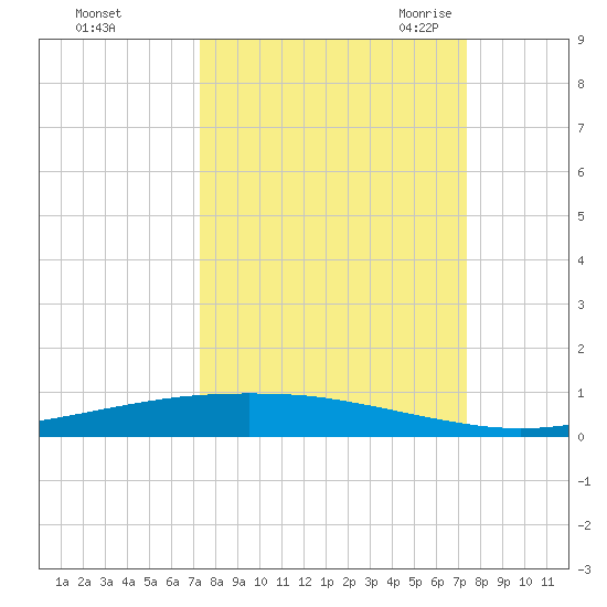 Port Ingleside tide chart for Sunday, September 24, 2023