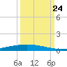 Port Ingleside tide chart for Sunday, September 24, 2023