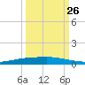 Port Ingleside tide chart for Tuesday, September 26, 2023