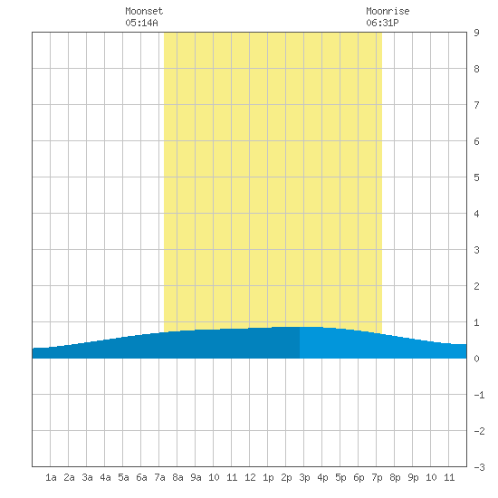 Port Ingleside tide chart for Wednesday, September 27, 2023